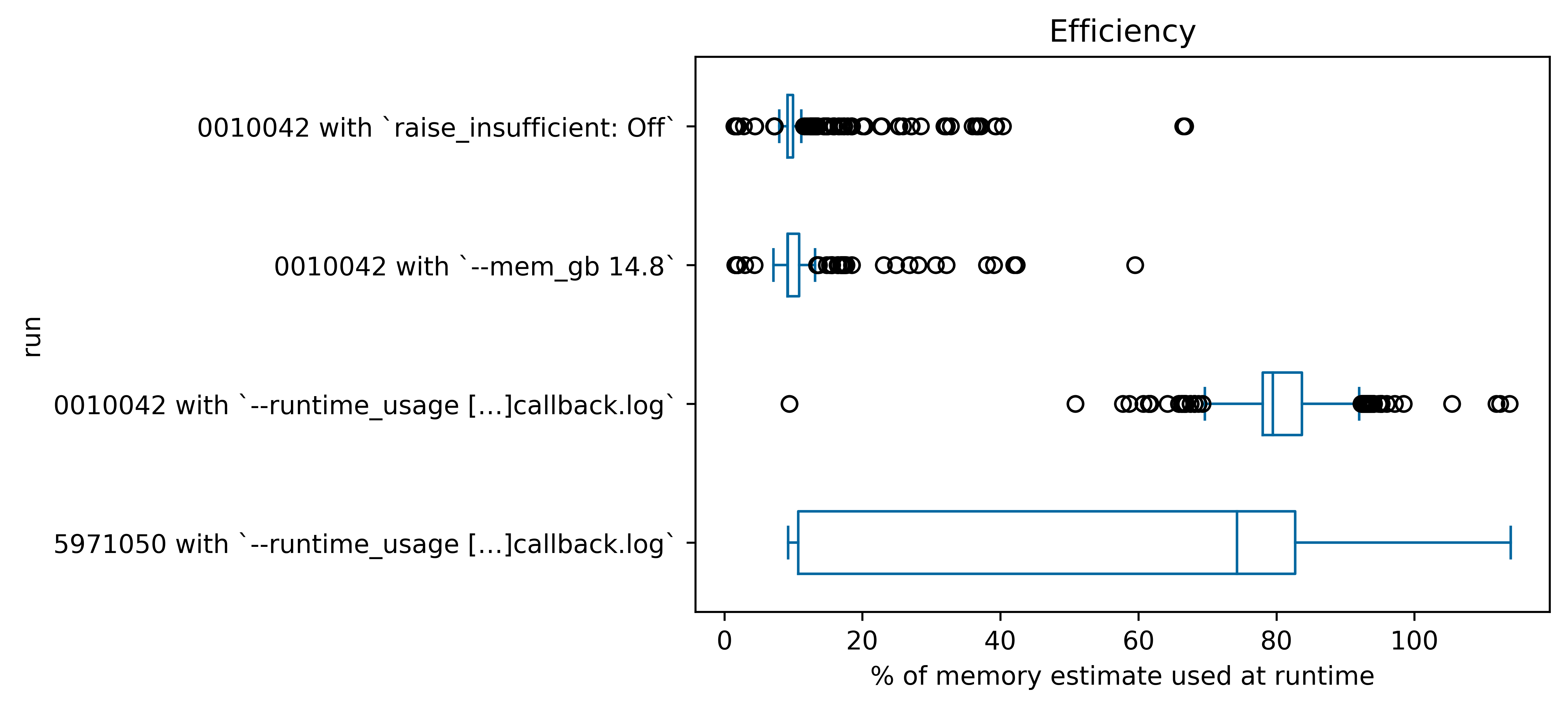 Box-and-whisker plot of efficiency