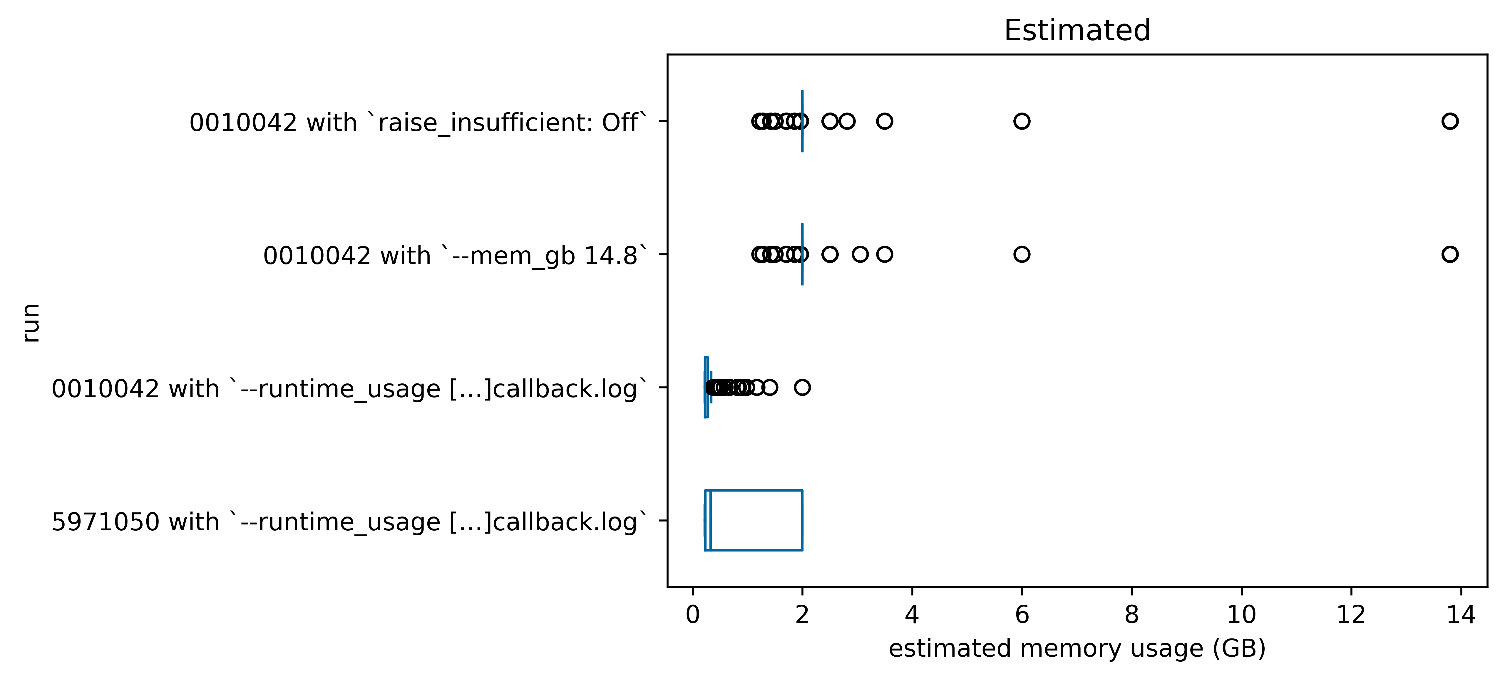 Box-and-whisker plot of estimated memory usage
