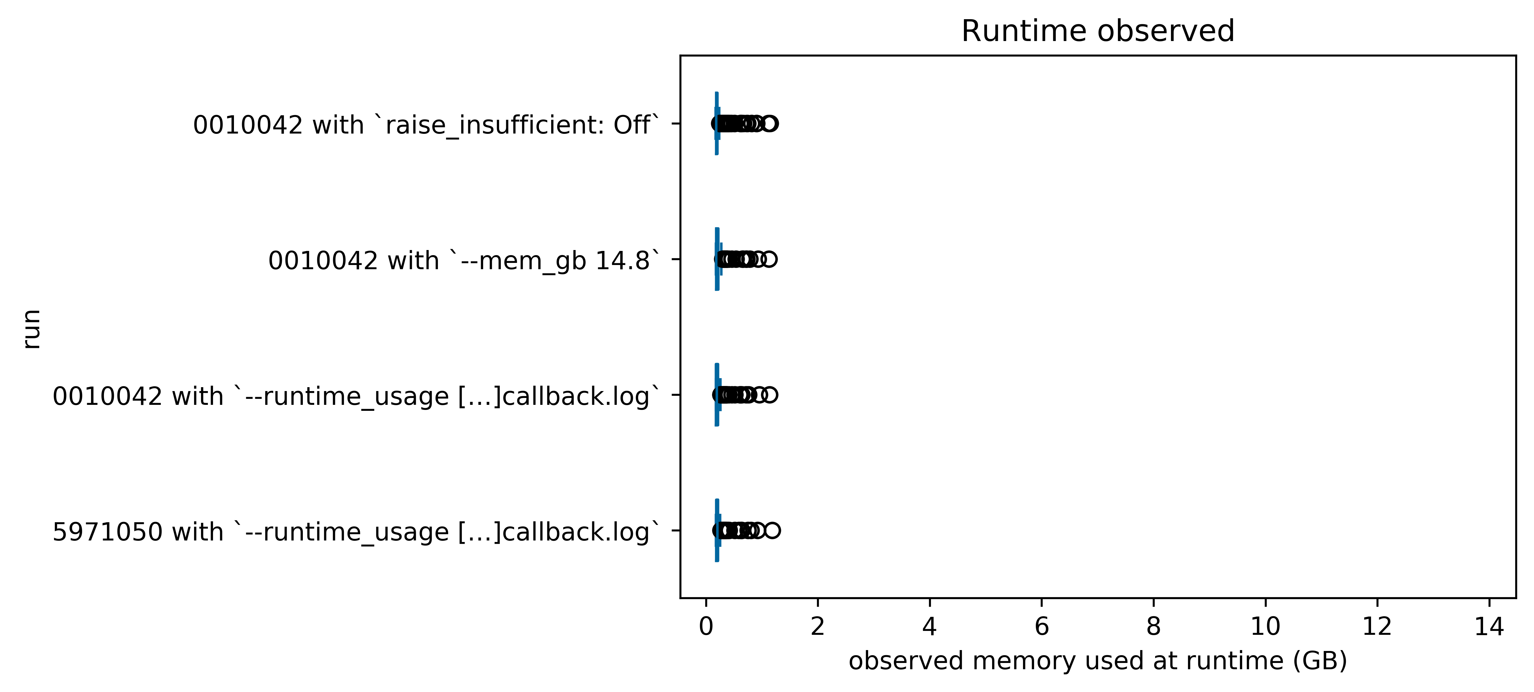 Box-and-whisker plot of observed memory usage